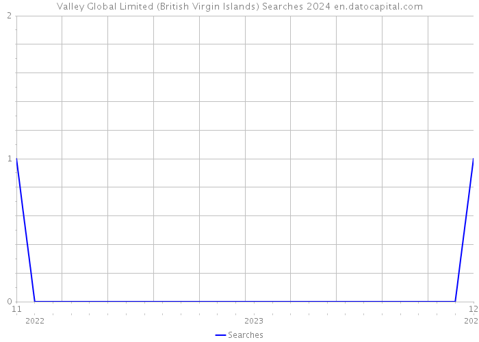 Valley Global Limited (British Virgin Islands) Searches 2024 