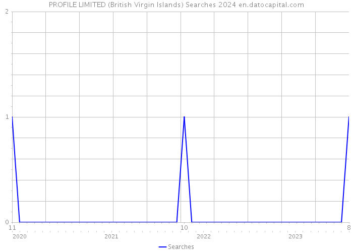 PROFILE LIMITED (British Virgin Islands) Searches 2024 