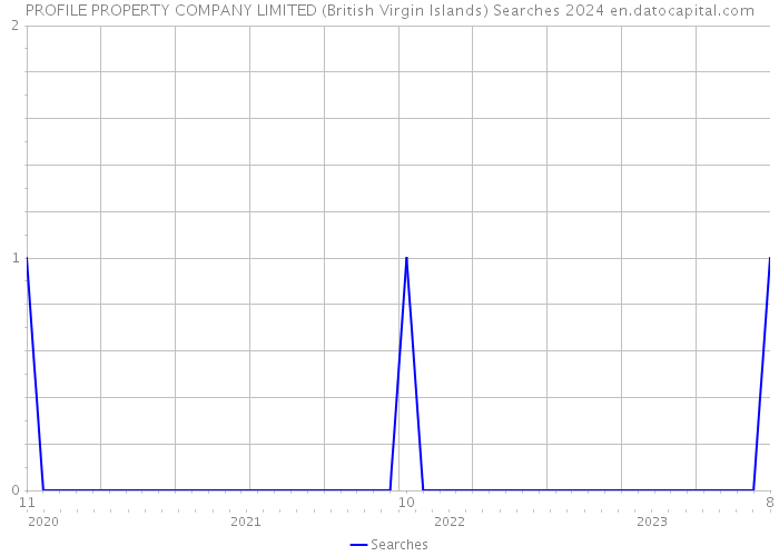 PROFILE PROPERTY COMPANY LIMITED (British Virgin Islands) Searches 2024 