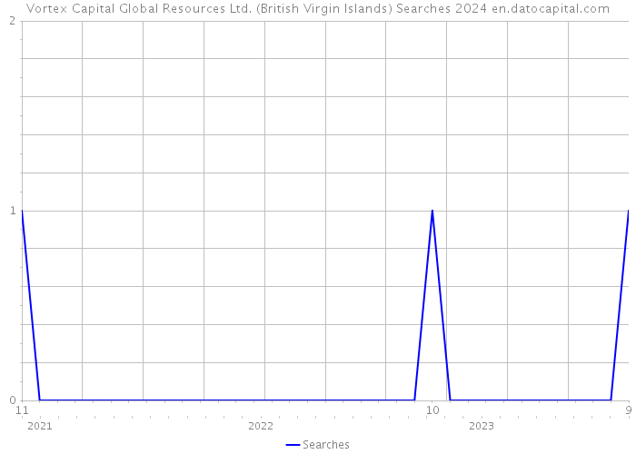 Vortex Capital Global Resources Ltd. (British Virgin Islands) Searches 2024 