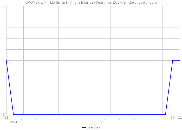 GROVER LIMITED (British Virgin Islands) Searches 2024 