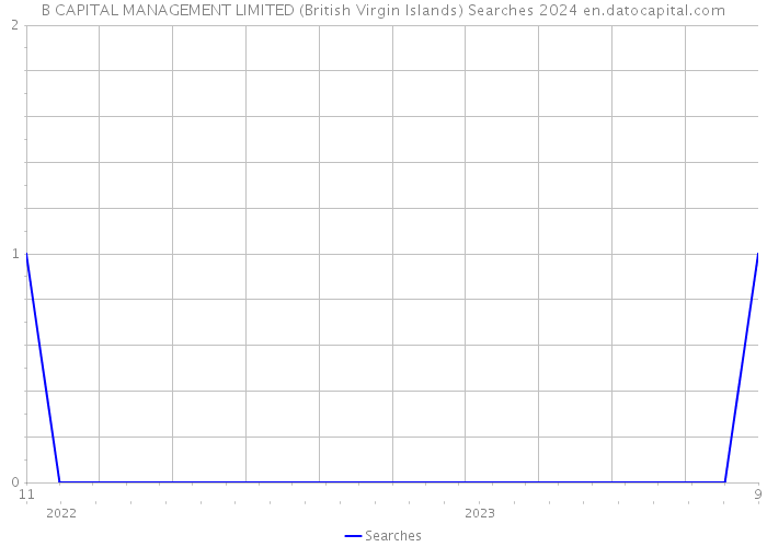 B CAPITAL MANAGEMENT LIMITED (British Virgin Islands) Searches 2024 
