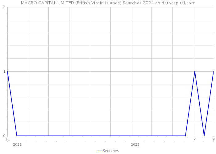 MACRO CAPITAL LIMITED (British Virgin Islands) Searches 2024 