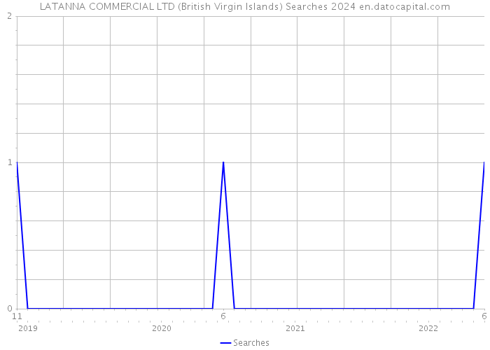 LATANNA COMMERCIAL LTD (British Virgin Islands) Searches 2024 