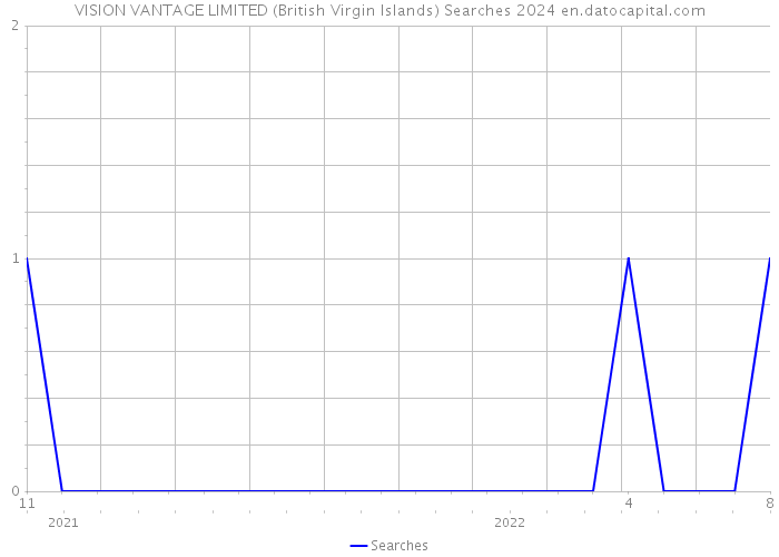 VISION VANTAGE LIMITED (British Virgin Islands) Searches 2024 