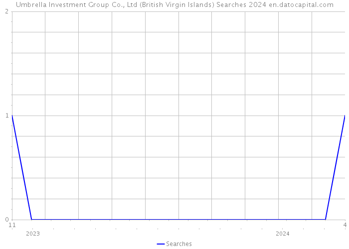 Umbrella Investment Group Co., Ltd (British Virgin Islands) Searches 2024 