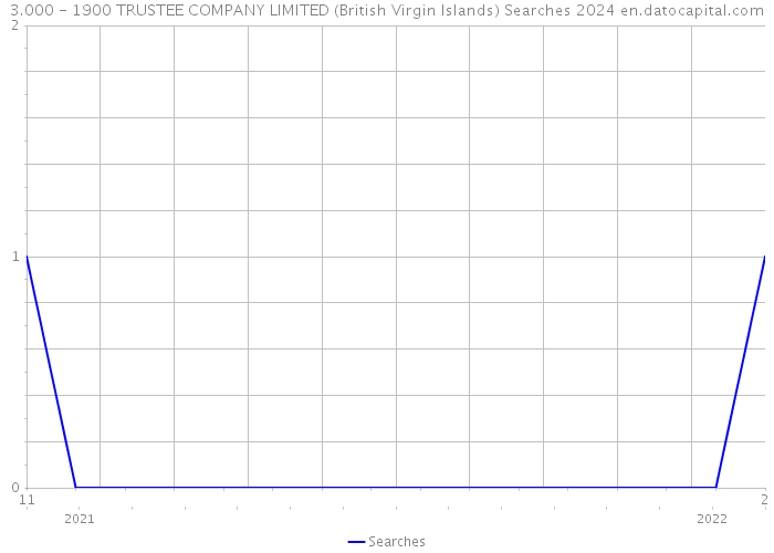 3.000 - 1900 TRUSTEE COMPANY LIMITED (British Virgin Islands) Searches 2024 