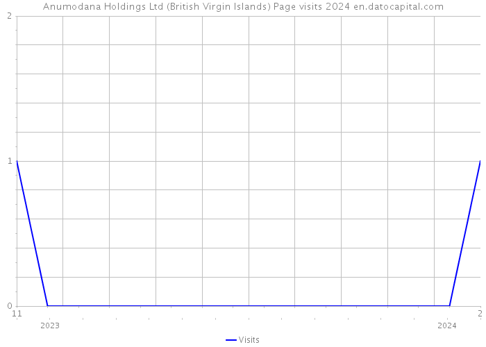 Anumodana Holdings Ltd (British Virgin Islands) Page visits 2024 