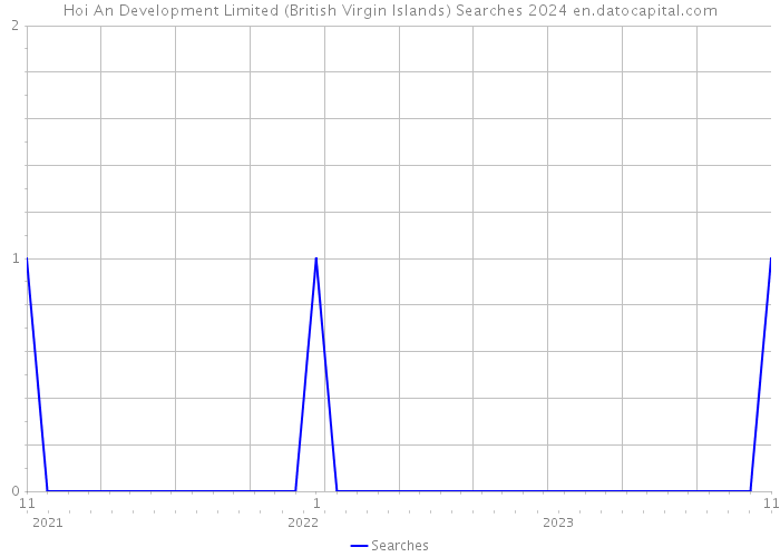 Hoi An Development Limited (British Virgin Islands) Searches 2024 