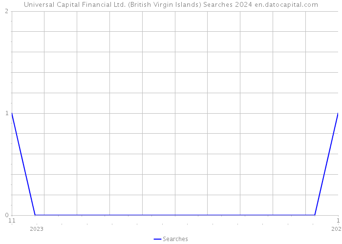 Universal Capital Financial Ltd. (British Virgin Islands) Searches 2024 