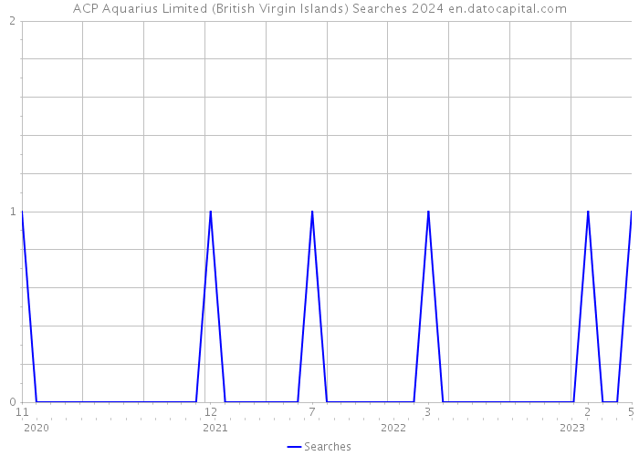ACP Aquarius Limited (British Virgin Islands) Searches 2024 