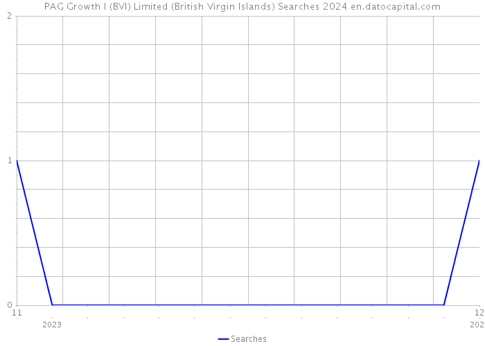 PAG Growth I (BVI) Limited (British Virgin Islands) Searches 2024 
