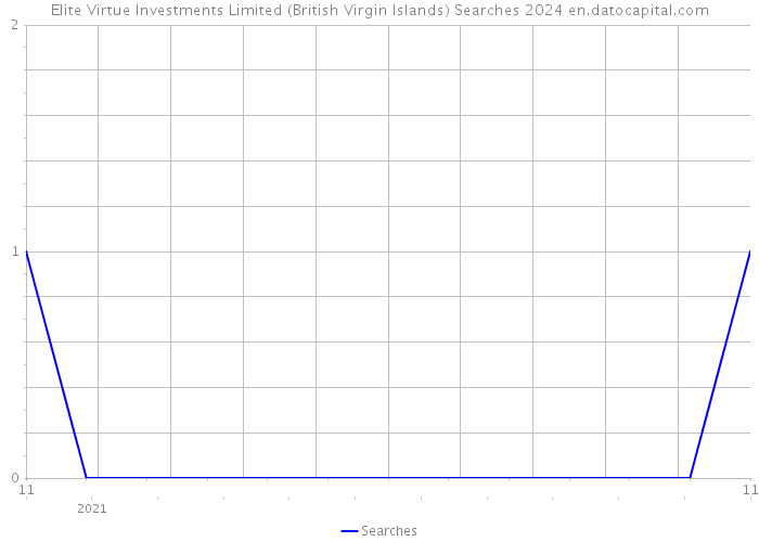 Elite Virtue Investments Limited (British Virgin Islands) Searches 2024 