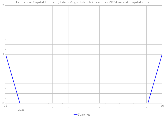 Tangerine Capital Limited (British Virgin Islands) Searches 2024 