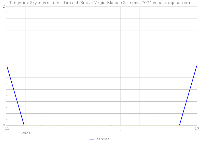 Tangerine Sky International Limited (British Virgin Islands) Searches 2024 