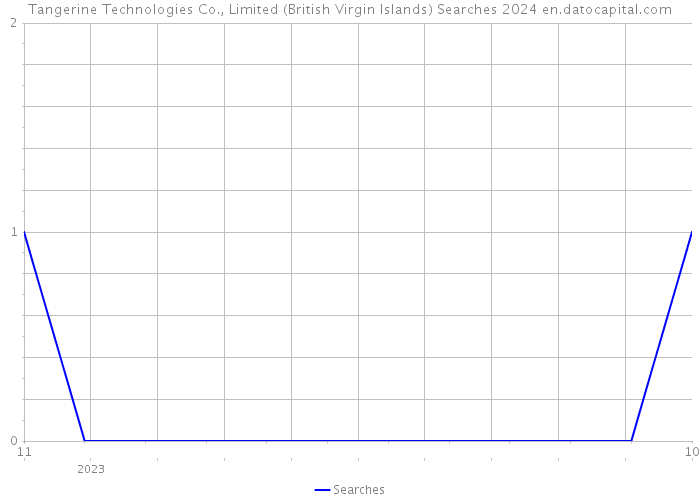 Tangerine Technologies Co., Limited (British Virgin Islands) Searches 2024 