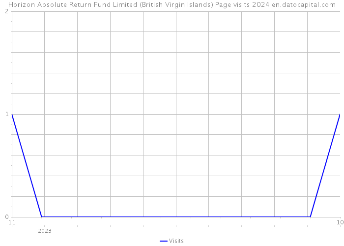 Horizon Absolute Return Fund Limited (British Virgin Islands) Page visits 2024 
