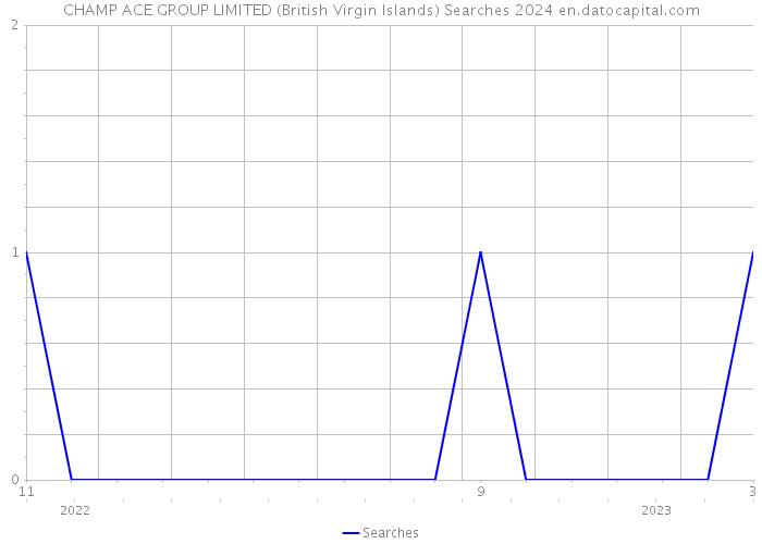 CHAMP ACE GROUP LIMITED (British Virgin Islands) Searches 2024 
