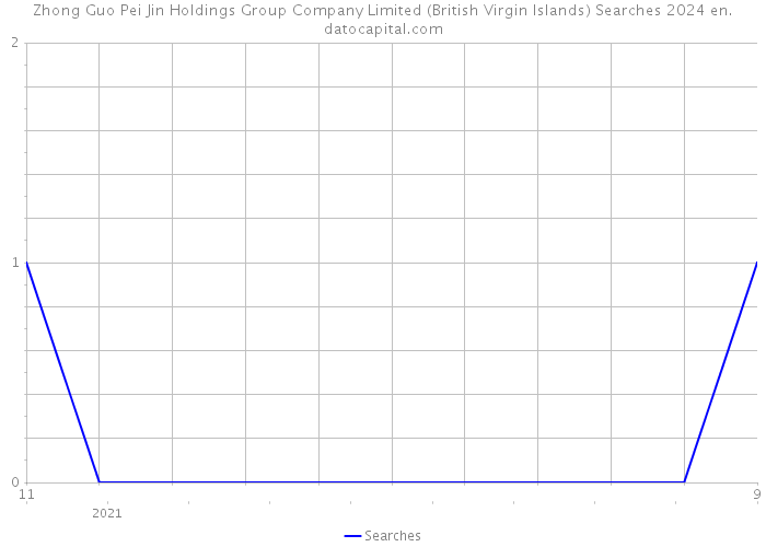 Zhong Guo Pei Jin Holdings Group Company Limited (British Virgin Islands) Searches 2024 