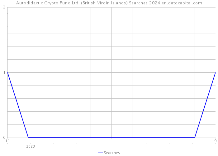 Autodidactic Crypto Fund Ltd. (British Virgin Islands) Searches 2024 