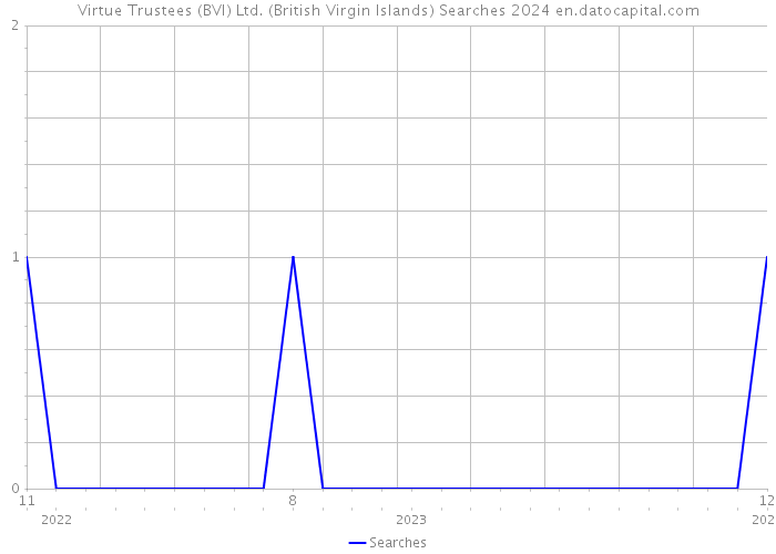 Virtue Trustees (BVI) Ltd. (British Virgin Islands) Searches 2024 