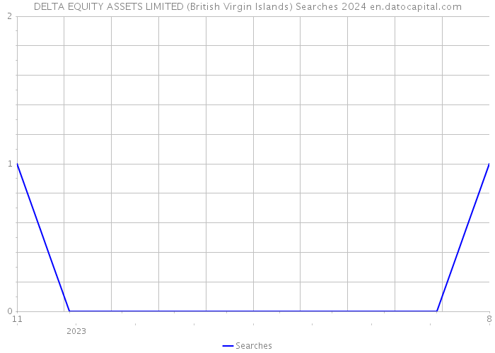 DELTA EQUITY ASSETS LIMITED (British Virgin Islands) Searches 2024 