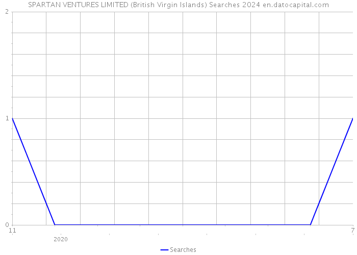 SPARTAN VENTURES LIMITED (British Virgin Islands) Searches 2024 