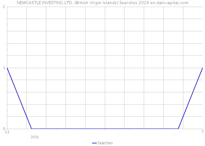 NEWCASTLE INVESTING LTD. (British Virgin Islands) Searches 2024 