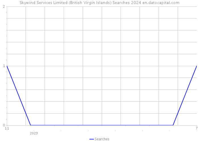 Skywind Services Limited (British Virgin Islands) Searches 2024 