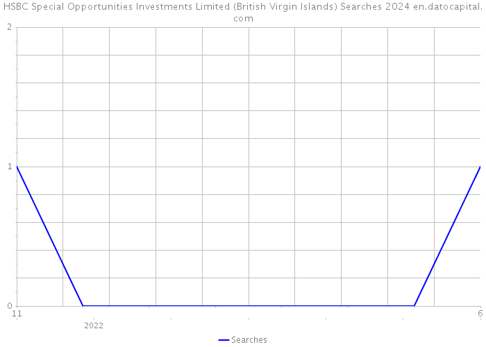 HSBC Special Opportunities Investments Limited (British Virgin Islands) Searches 2024 