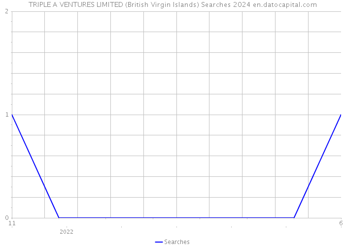 TRIPLE A VENTURES LIMITED (British Virgin Islands) Searches 2024 
