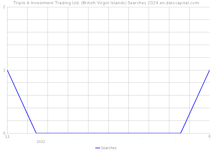 Triple A Investment Trading Ltd. (British Virgin Islands) Searches 2024 