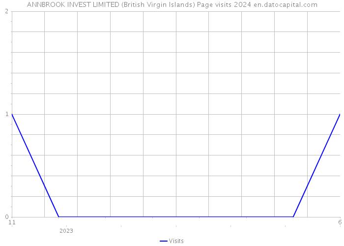 ANNBROOK INVEST LIMITED (British Virgin Islands) Page visits 2024 