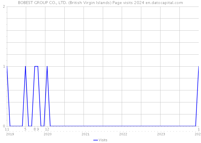 BOBEST GROUP CO., LTD. (British Virgin Islands) Page visits 2024 