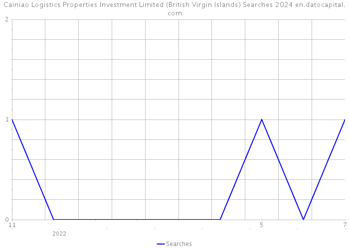 Cainiao Logistics Properties Investment Limited (British Virgin Islands) Searches 2024 