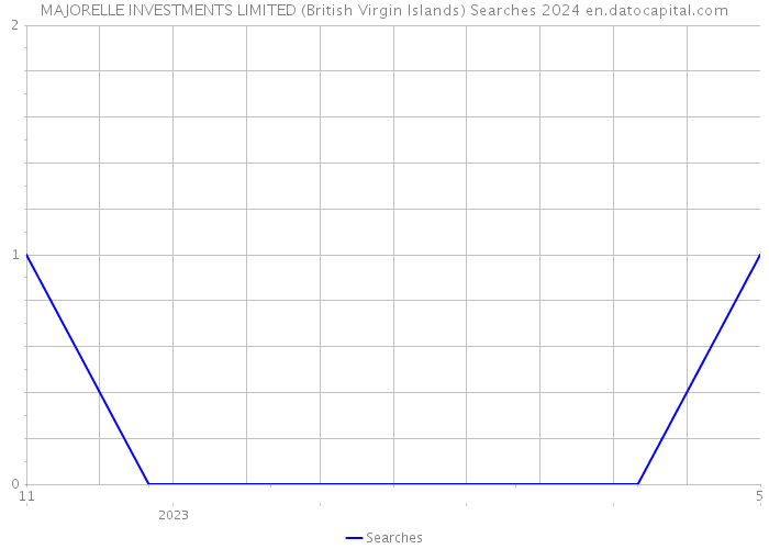 MAJORELLE INVESTMENTS LIMITED (British Virgin Islands) Searches 2024 
