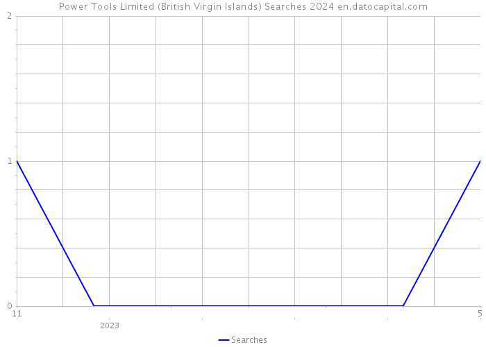 Power Tools Limited (British Virgin Islands) Searches 2024 