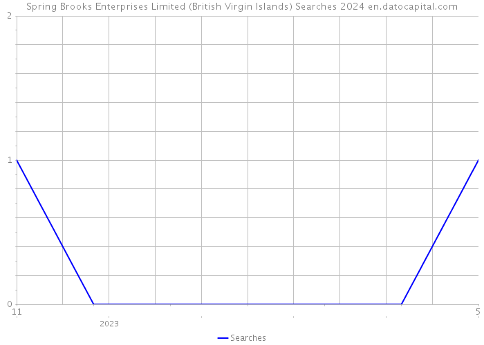 Spring Brooks Enterprises Limited (British Virgin Islands) Searches 2024 