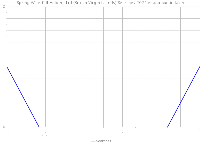 Spring Waterfall Holding Ltd (British Virgin Islands) Searches 2024 