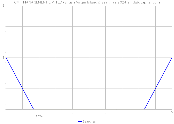 CMH MANAGEMENT LIMITED (British Virgin Islands) Searches 2024 