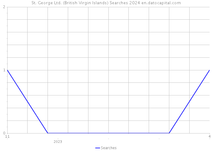 St. George Ltd. (British Virgin Islands) Searches 2024 