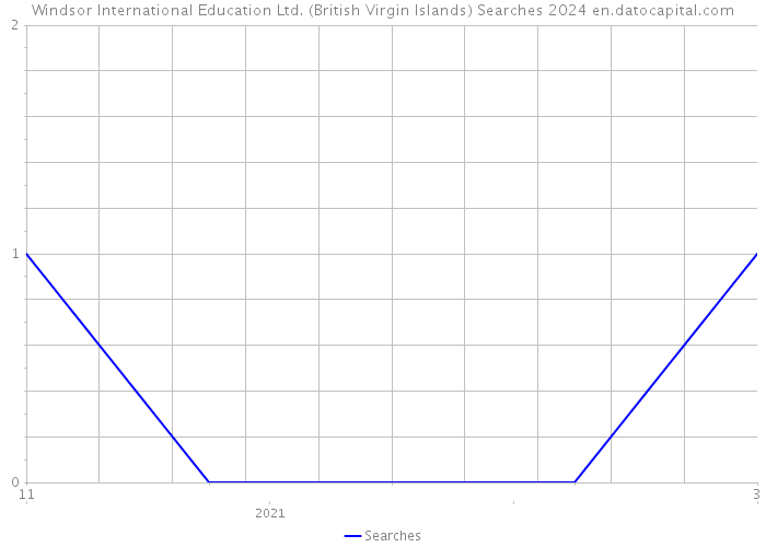 Windsor International Education Ltd. (British Virgin Islands) Searches 2024 