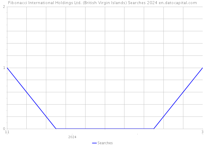 Fibonacci International Holdings Ltd. (British Virgin Islands) Searches 2024 