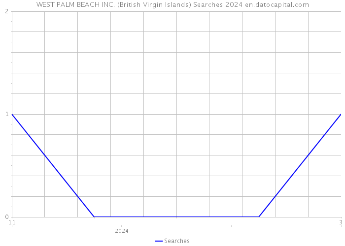 WEST PALM BEACH INC. (British Virgin Islands) Searches 2024 