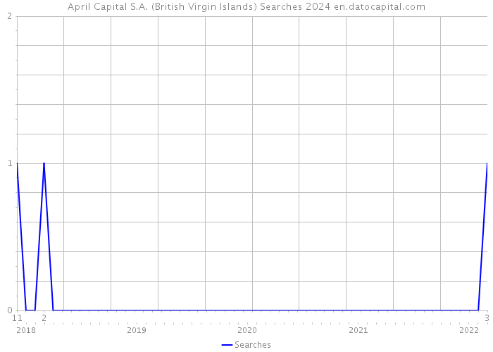 April Capital S.A. (British Virgin Islands) Searches 2024 