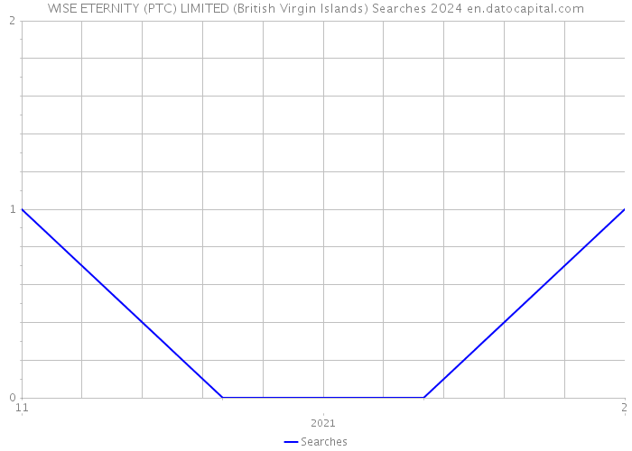 WISE ETERNITY (PTC) LIMITED (British Virgin Islands) Searches 2024 