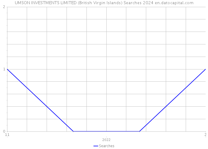 UMSON INVESTMENTS LIMITED (British Virgin Islands) Searches 2024 
