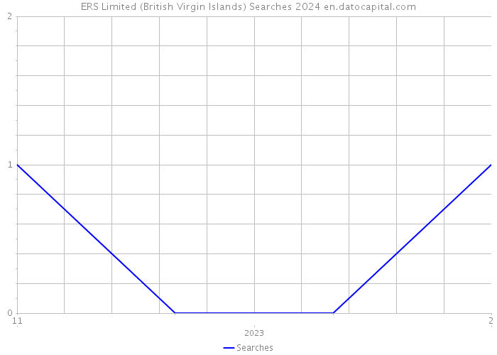 ERS Limited (British Virgin Islands) Searches 2024 