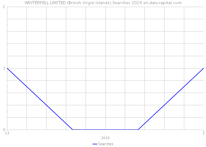 WINTERFELL LIMITED (British Virgin Islands) Searches 2024 