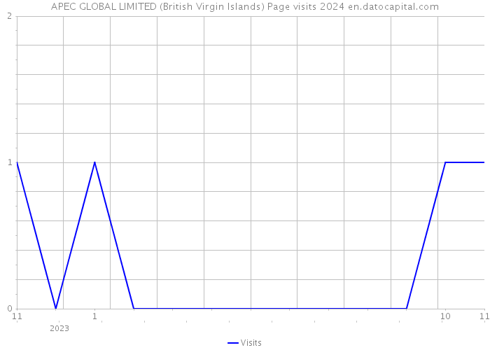 APEC GLOBAL LIMITED (British Virgin Islands) Page visits 2024 